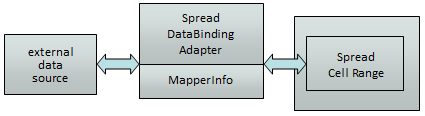 Binding a Cell Range in Spread to an External Data Source