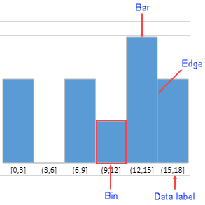 histogram sparkline element label