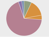 Pie Sparklines