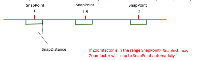 Touch Support when Zooming